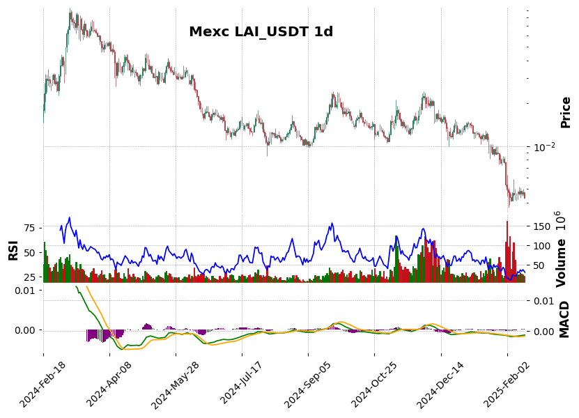 LAI_USDT