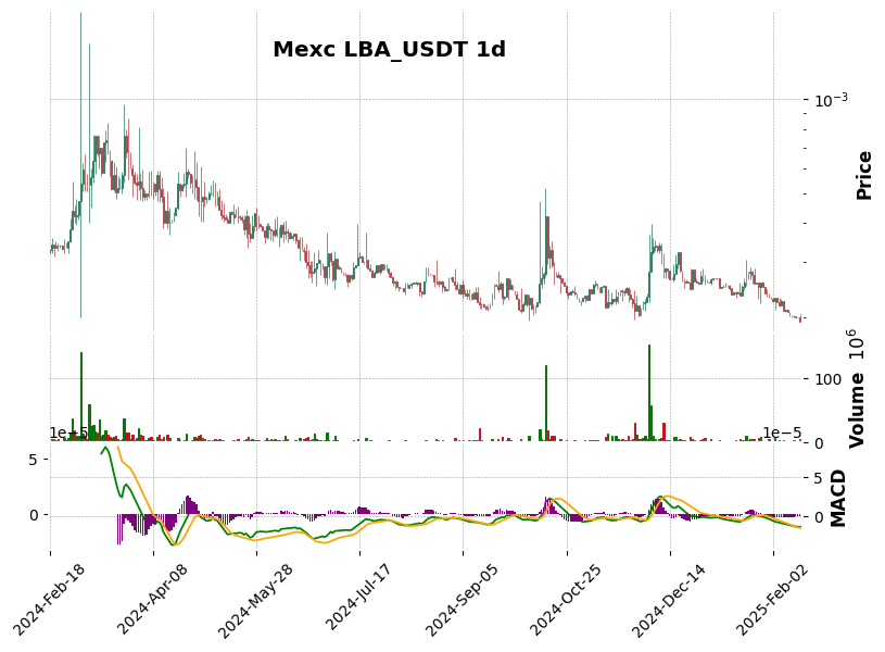 LBA_USDT