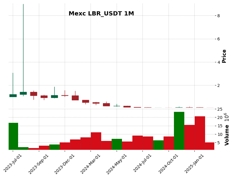 LBR_USDT