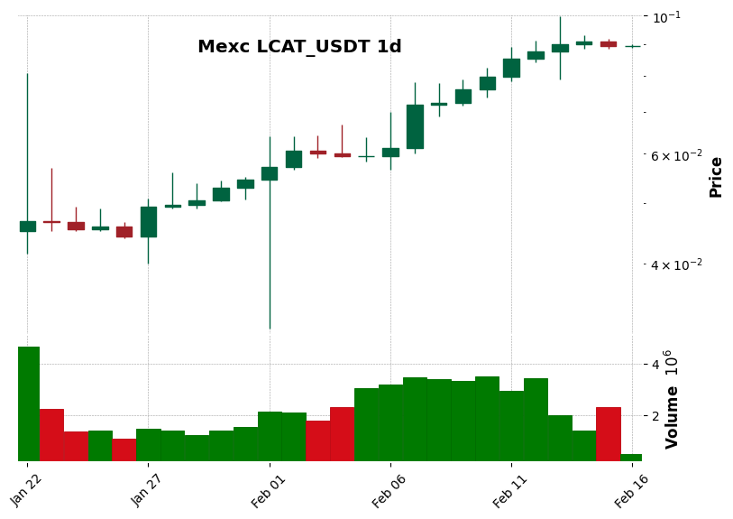 LCAT_USDT