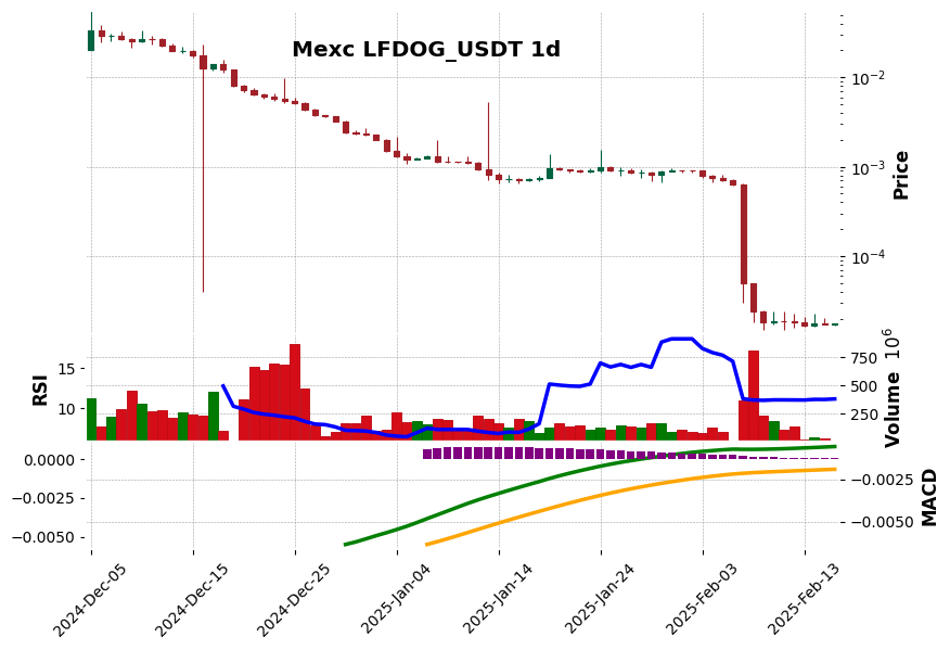 LFDOG_USDT