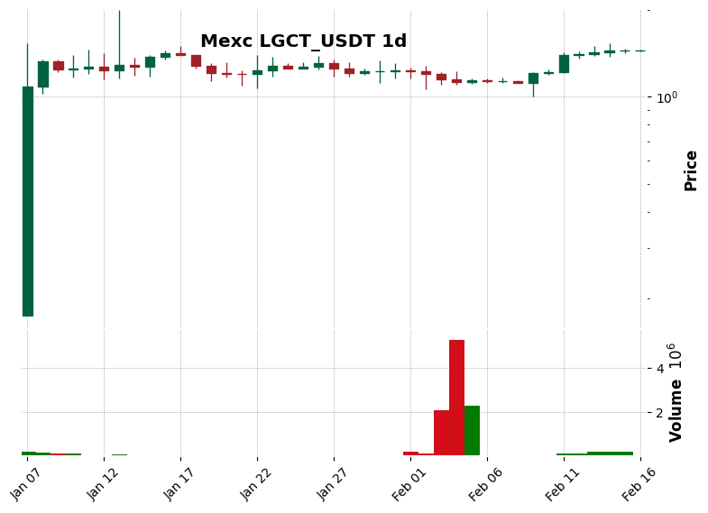 LGCT_USDT