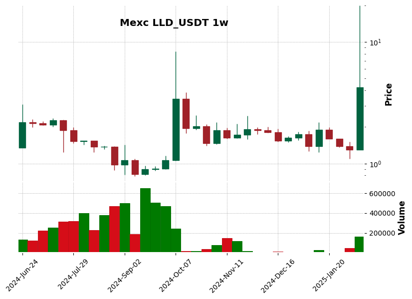 LLD_USDT
