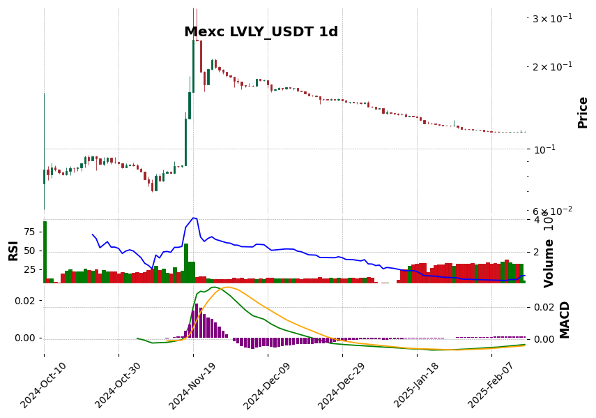 LVLY_USDT