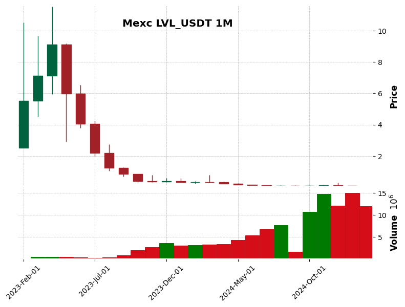 LVL_USDT