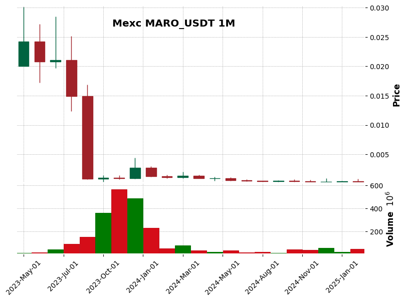 MARO_USDT