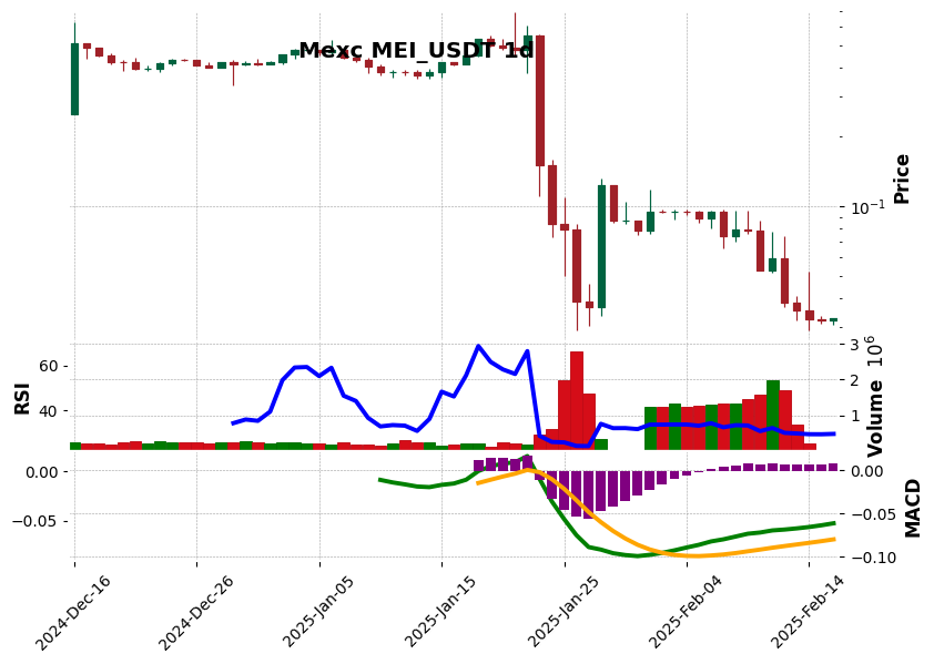 MEI_USDT