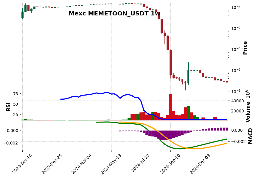 MEMETOON_USDT