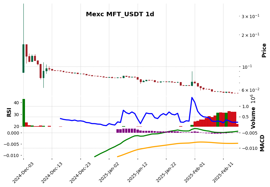MFT_USDT