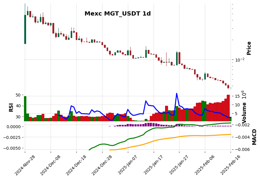 MGT_USDT