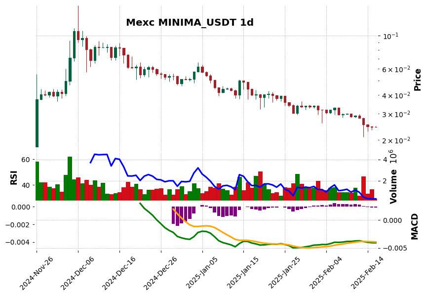 MINIMA_USDT