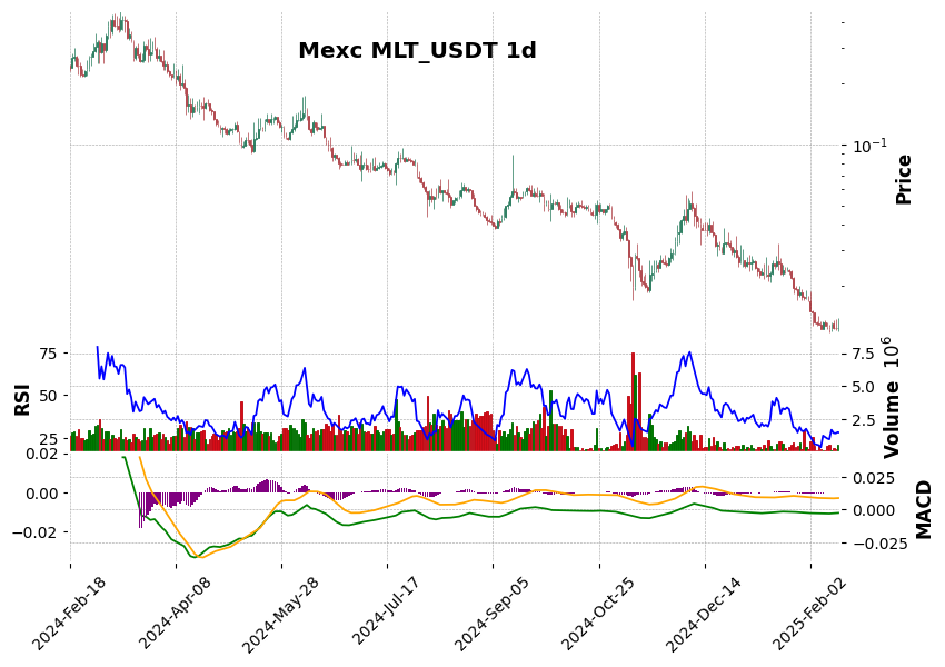 MLT_USDT