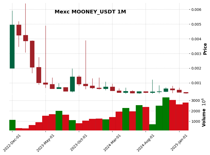 MOONEY_USDT