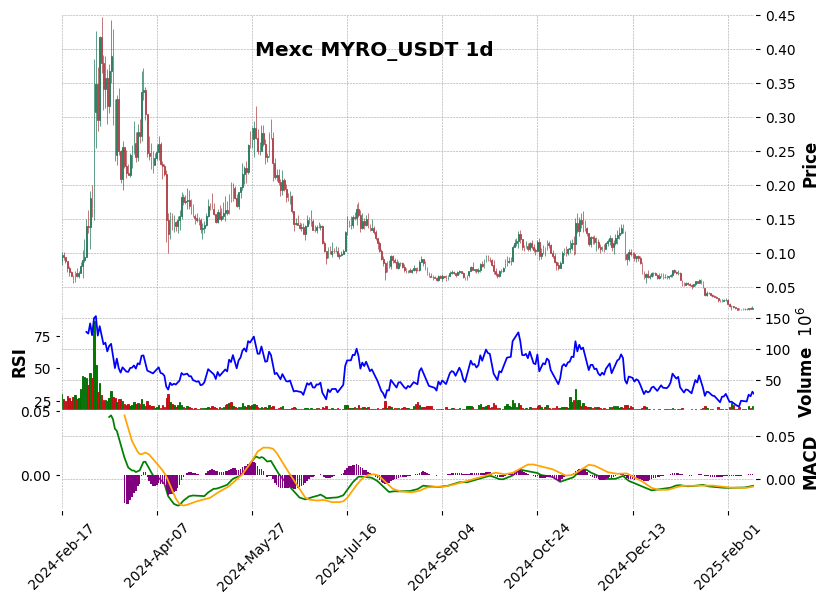 MYRO_USDT