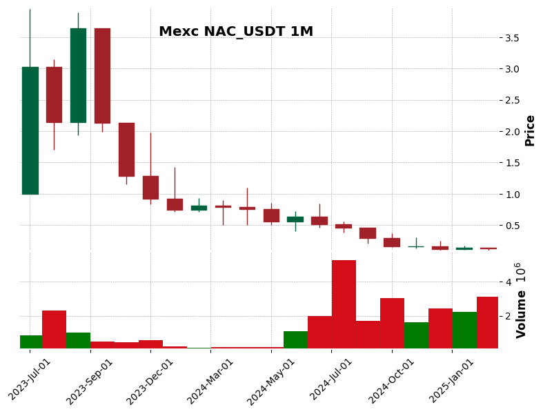 NAC_USDT