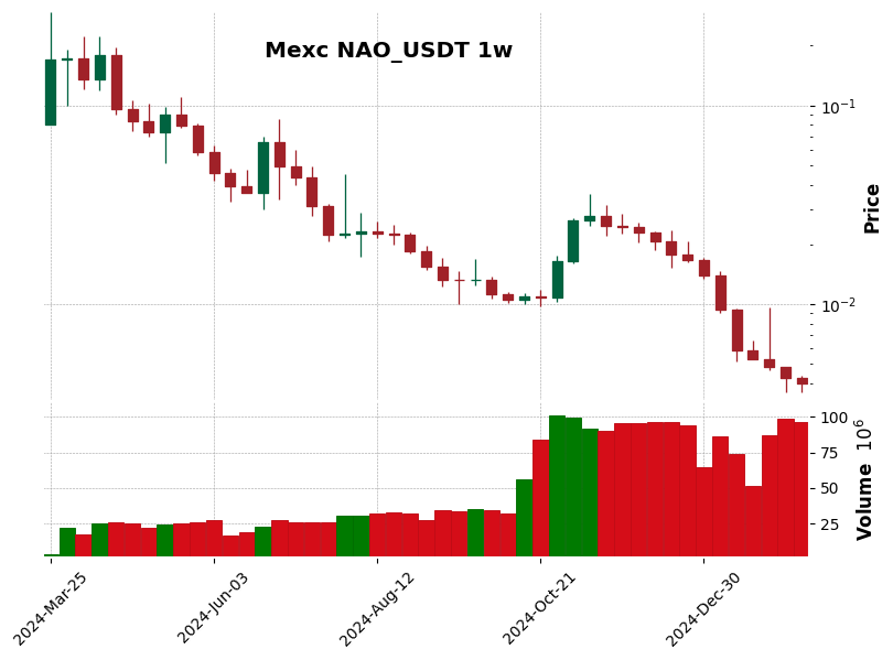 NAO_USDT