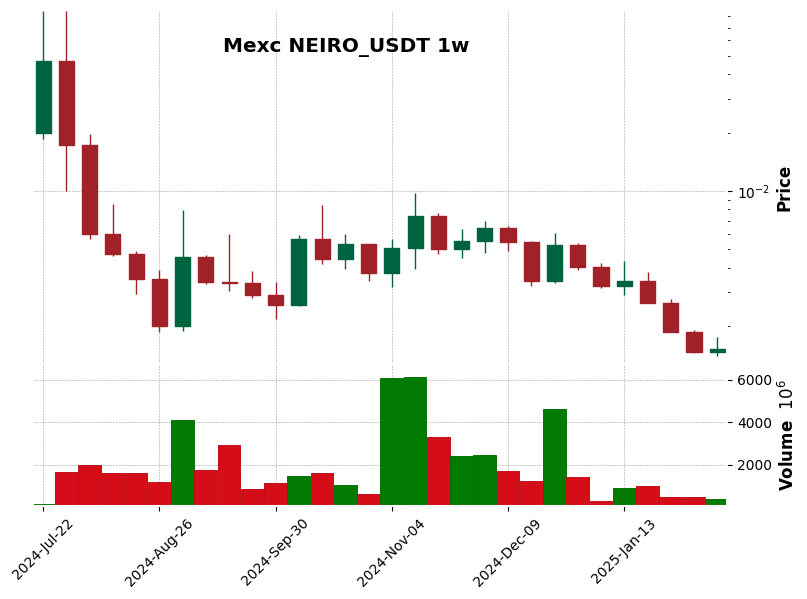 NEIRO_USDT