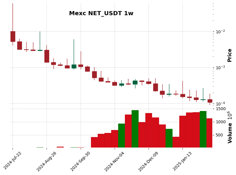 NET_USDT