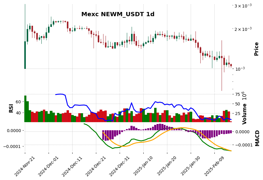 NEWM_USDT
