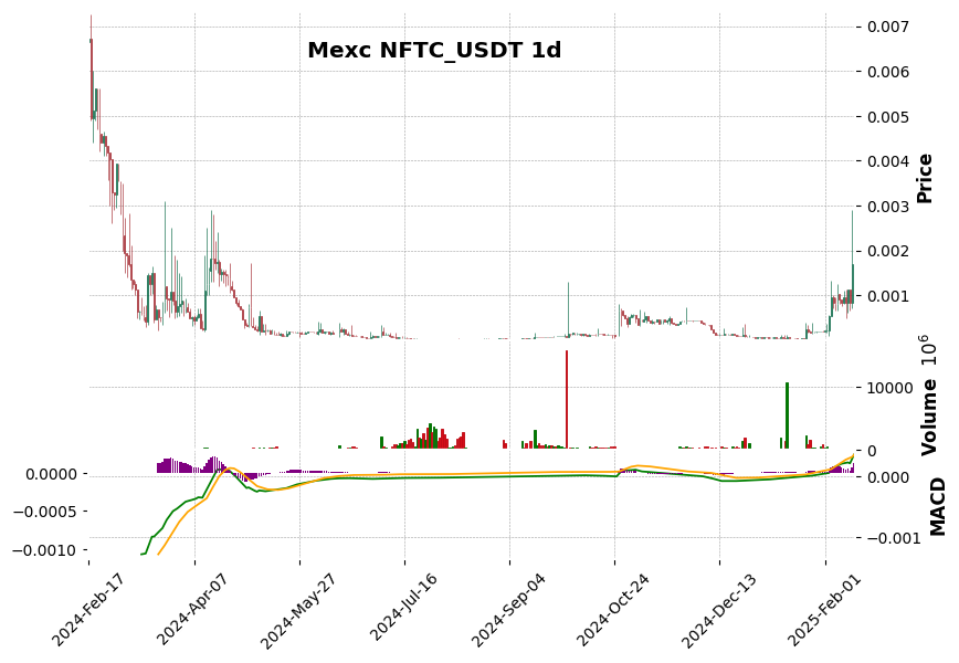 NFTC_USDT