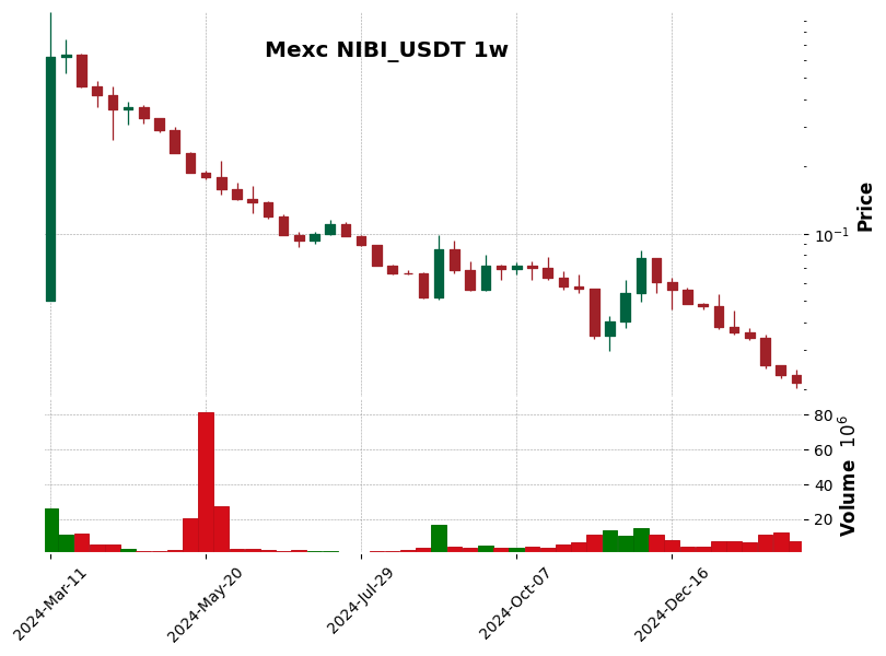 NIBI_USDT