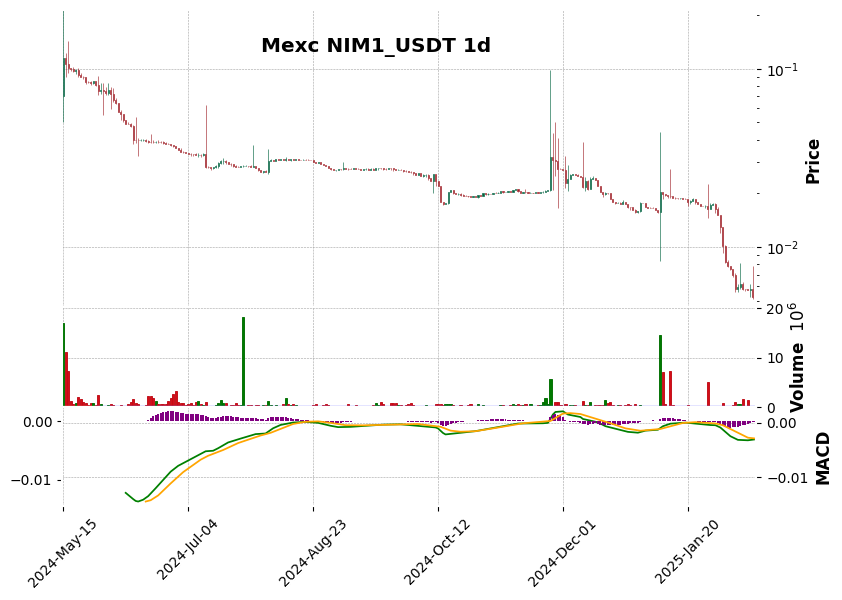 NIM1_USDT