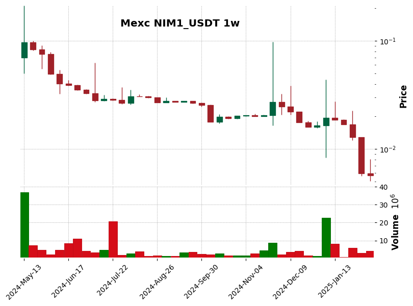 NIM1_USDT