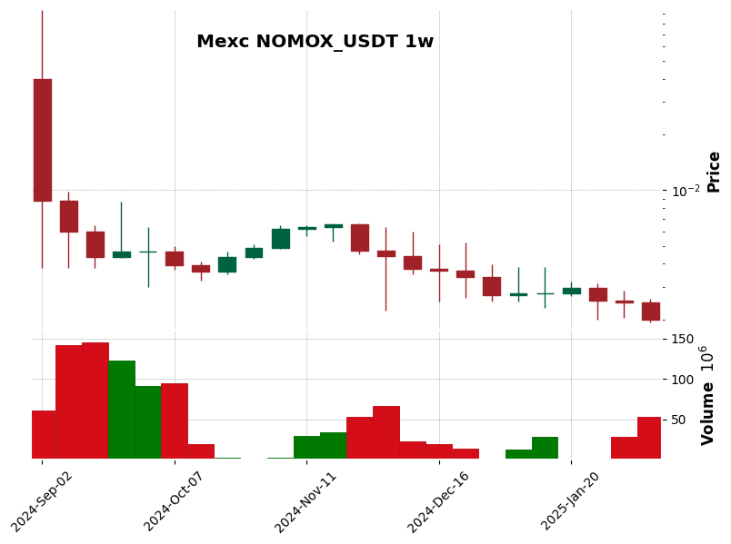 NOMOX_USDT