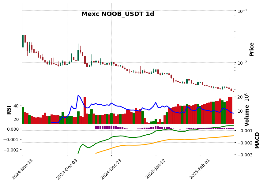 NOOB_USDT