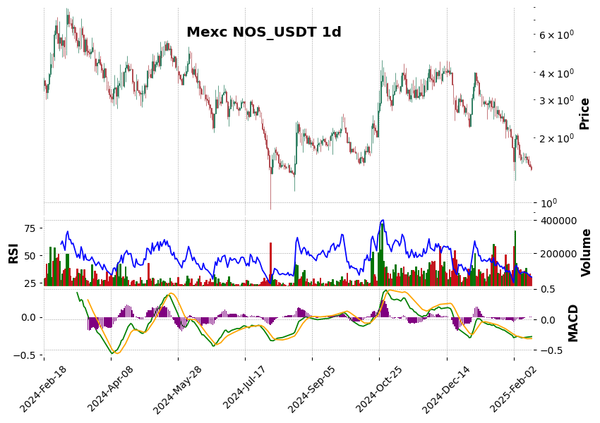 NOS_USDT