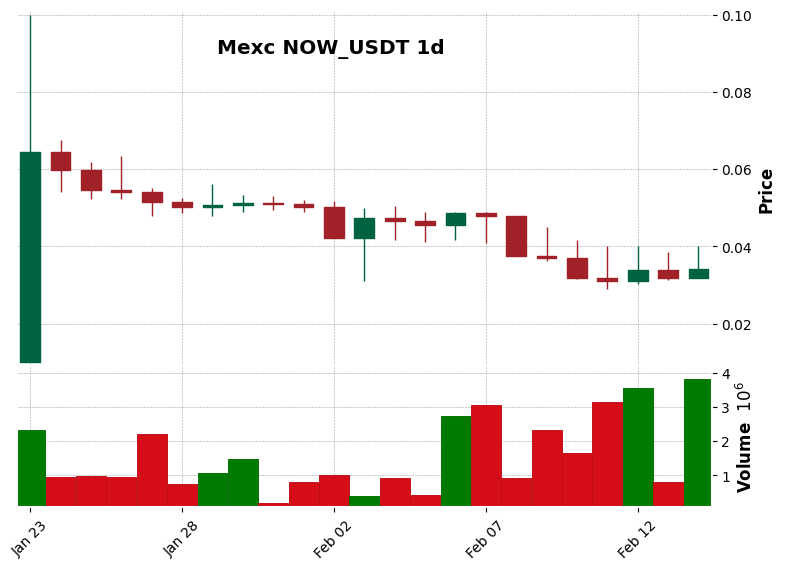 NOW_USDT