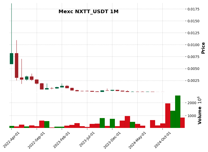 NXTT_USDT