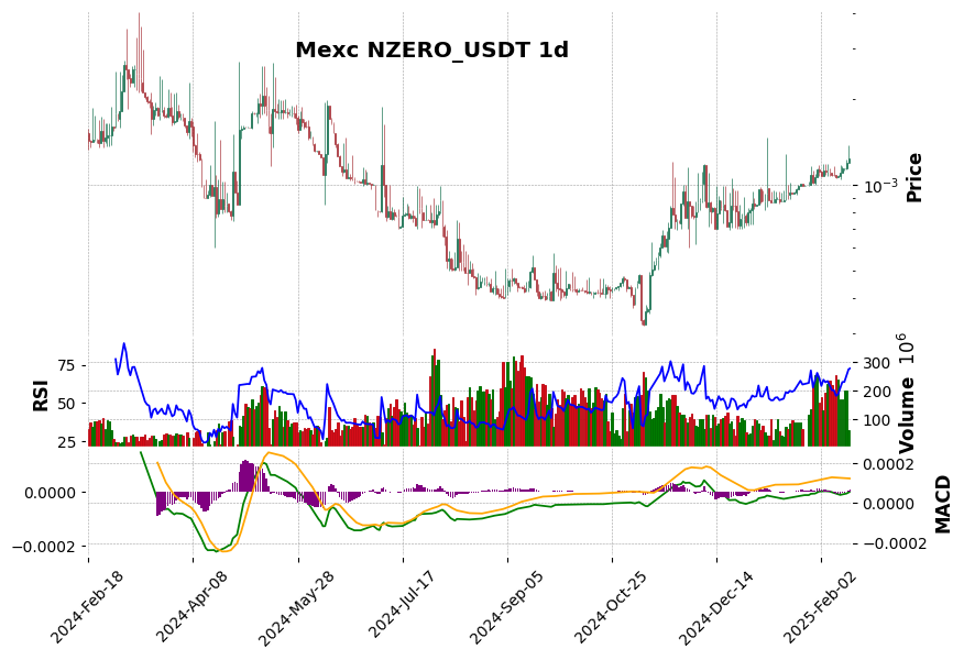 NZERO_USDT