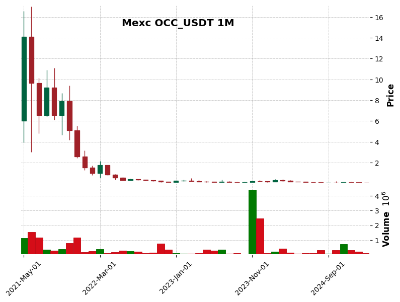 OCC_USDT