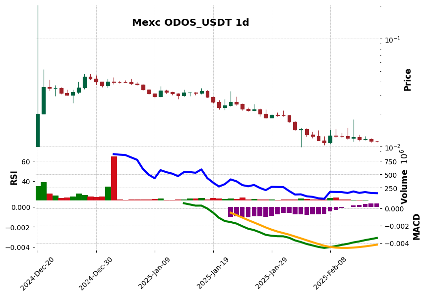ODOS_USDT