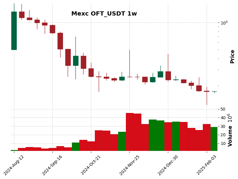 OFT_USDT