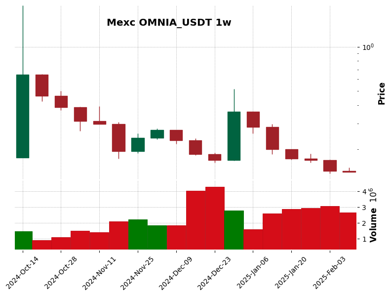 OMNIA_USDT