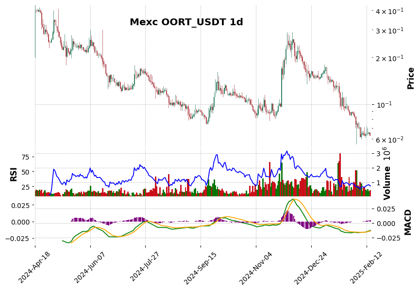 OORT_USDT