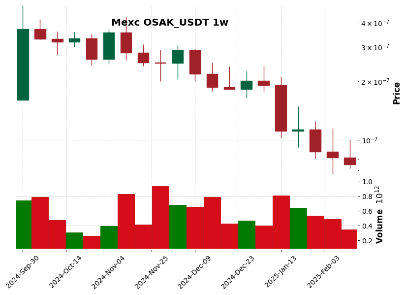 OSAK_USDT