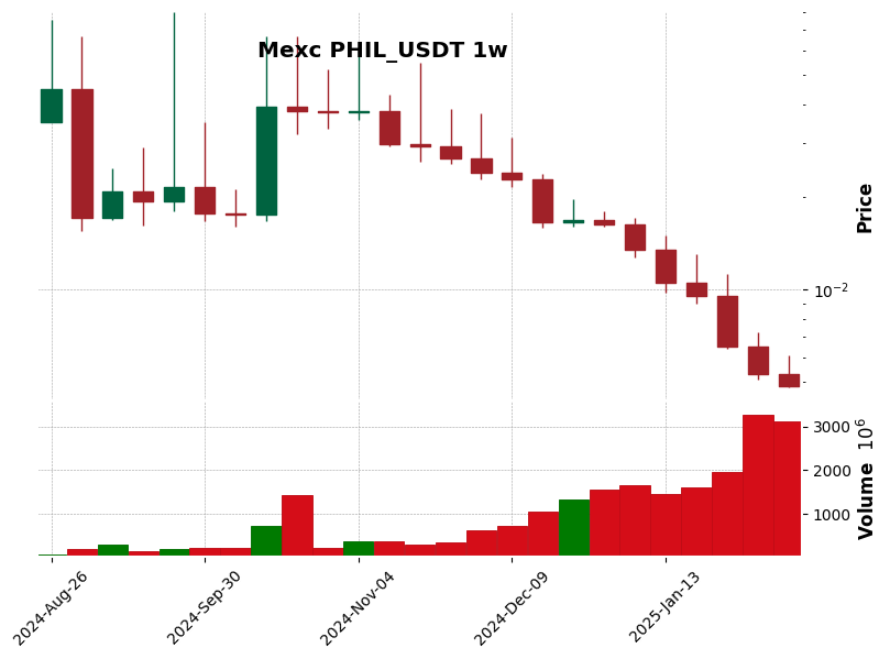 PHIL_USDT