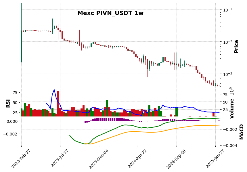 PIVN_USDT