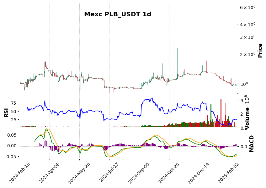 PLB_USDT