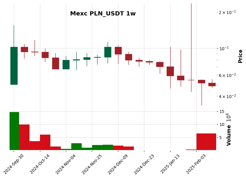 PLN_USDT