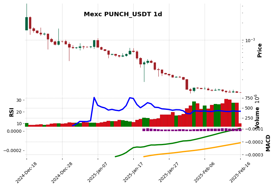 PUNCH_USDT
