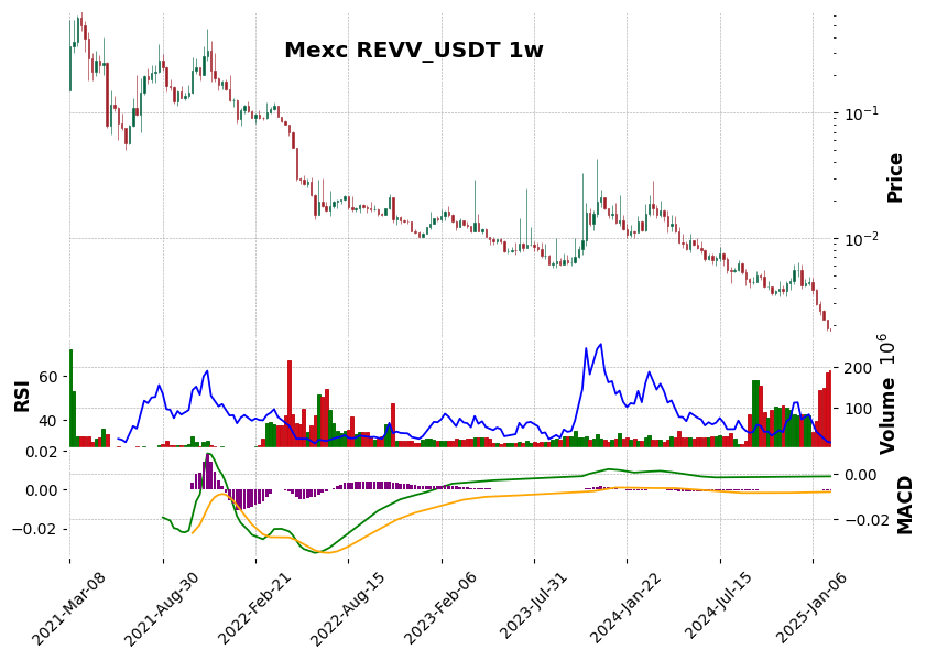 REVV_USDT