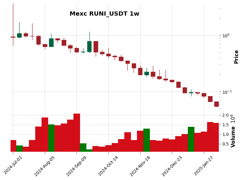 RUNI_USDT