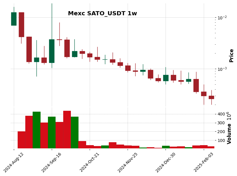 SATO_USDT