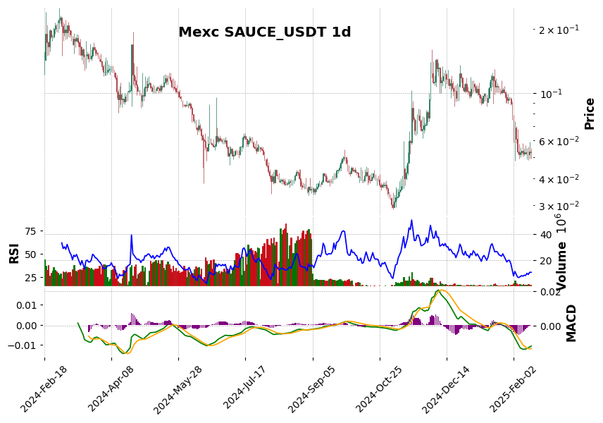 SAUCE_USDT