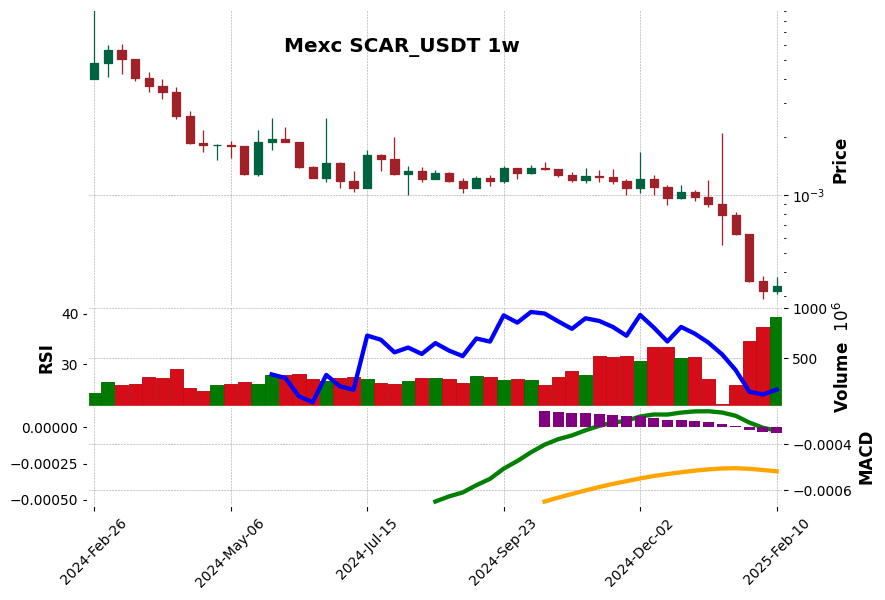 SCAR_USDT