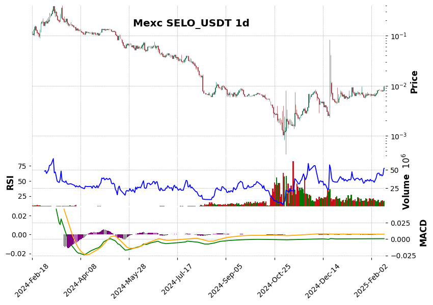 SELO_USDT